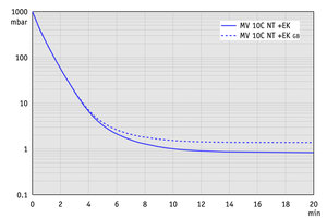 MV 10C NT +EK - 60 Hz下的抽气曲线（100升容积）