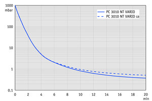 PC 3010 NT VARIO - 抽气曲线（100升容积）