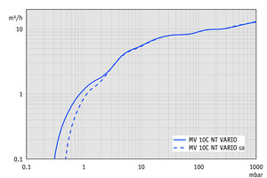 MV 10C NT VARIO - 抽气曲线（100升容积）