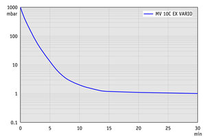 MV 10C EX VARIO +AK+EK - 抽气曲线（100升容积）