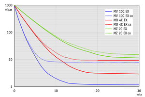 MV 10C EX - 50 Hz下的抽氣曲線（100升容積）