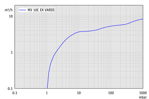 MV 10C EX VARIO - 抽速曲線