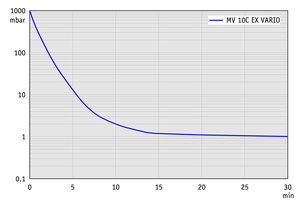 MV 10C EX VARIO - 抽氣曲線（100升容積）