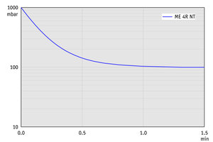 ME 4R NT - 50 Hz下的抽氣曲線（10升容積）