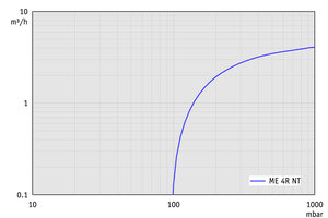 ME 4R NT - 60 Hz下的抽速曲线