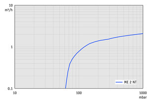 ME 2 NT - 50 Hz下的抽速曲線