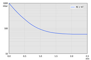 ME 2 NT - 50 Hz下的抽氣曲線（10升容積）