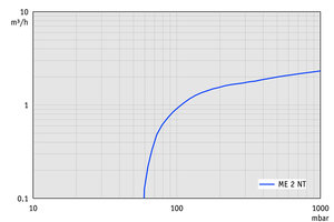 ME 2 NT - 60 Hz下的抽速曲線