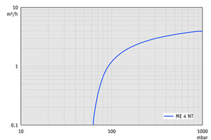 ME 4 NT - 50 Hz下的抽速曲線