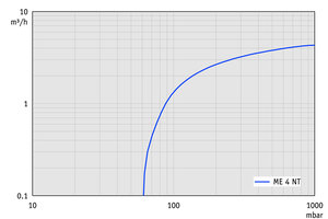ME 4 NT - 60 Hz下的抽速曲線
