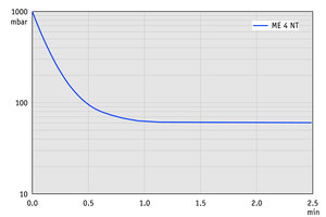 ME 4 NT - 60 Hz下的抽气曲线（10升容积）