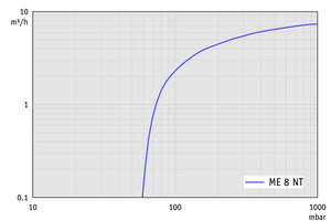 ME 8 NT - 50 Hz下的抽速曲線