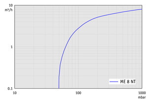 ME 8 NT - 60 Hz下的抽速曲線