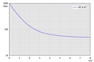 ME 8 NT - 60 Hz下的抽氣曲線（100升容積）