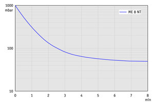 ME 8 NT - 60 Hz下的抽气曲线（100升容积）
