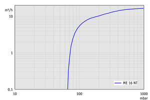 ME 16 NT - 50 Hz下的抽速曲線