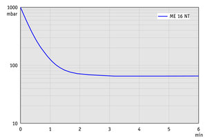 ME 16 NT - 50 Hz下的抽氣曲線（100升容積）