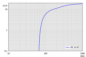 ME 16 NT - 60 Hz下的抽速曲線