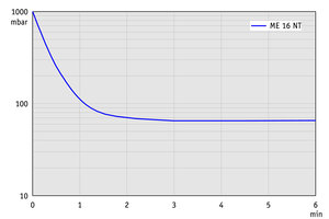 ME 16 NT - 60 Hz下的抽氣曲線（100升容積）
