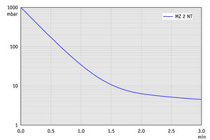 MZ 2 NT - 50 Hz下的抽气曲线（10升容积）