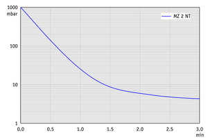 MZ 2 NT - 60 Hz下的抽氣曲線（10升容積）