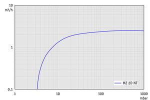 MZ 2D NT - 60 Hz下的抽速曲線