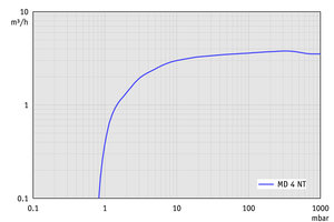 MD 4 NT - 50 Hz下的抽速曲線