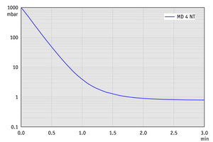 MD 4 NT - 50 Hz下的抽氣曲線（10升容積）