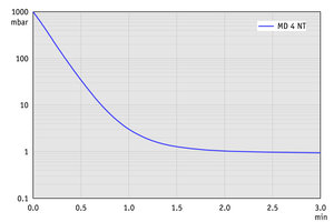 MD 4 NT - 60 Hz下的抽氣曲線（10升容積）