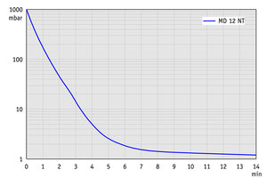 MD 12 NT - 50 Hz下的抽气曲线（100升容积）
