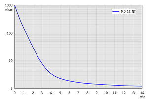 MD 12 NT - 60 Hz下的抽气曲线（100升容积）