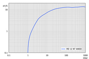 MD 12 NT VARIO - 抽速曲线