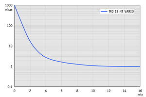MD 12 NT VARIO - 抽气曲线（100升容积）