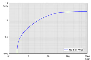 MV 2 NT VARIO - 抽速曲線