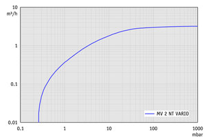 MV 2 NT VARIO - 抽速曲线