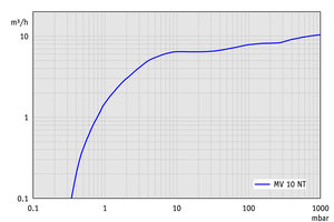 MV 10 NT - 50 Hz下的抽速曲線