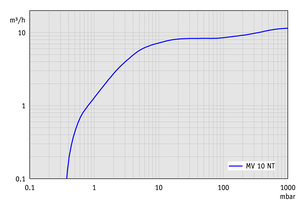 MV 10 NT - 60 Hz下的抽速曲線