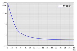 MV 10 NT - 60 Hz下的抽氣曲線（100升容積）