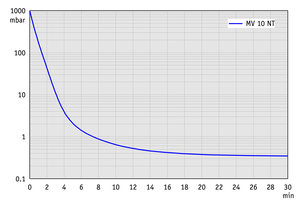 MV 10 NT - 60 Hz下的抽气曲线（100升容积）