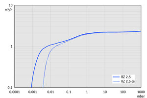 RZ 2.5 +FO +VS 16 - 50 Hz下的抽速曲線