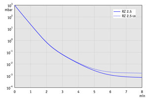RZ 2.5 +FO +VS 16 - 50 Hz下的抽氣曲線（10升容積）
