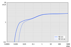 RZ 2.5 +FO +VS 16 - 60 Hz下的抽速曲線
