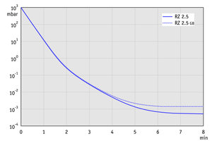RZ 2.5 +FO +VS 16 - 60 Hz下的抽氣曲線（10升容積）