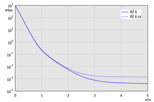 RZ 6 +FO +VS 16 - 50 Hz下的抽气曲线（10升容积）