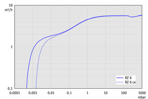 PC 3 / RZ 6 - 50 Hz下的抽速曲線