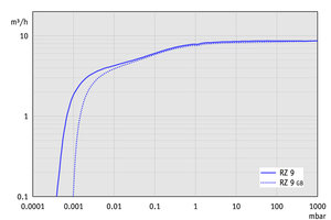 PC 3 / RZ 9 - 50 Hz下的抽速曲線