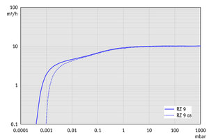PC 3 / RZ 9 - 60 Hz下的抽速曲線