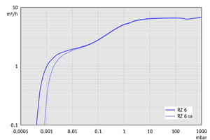 RZ 6 +FO +VS 16 +VACUU·VIEW extended - 60 Hz下的抽速曲线