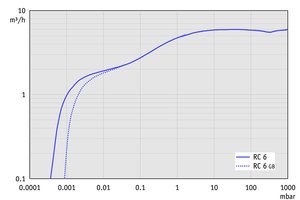 RC 6 - 50 Hz下的抽速曲线