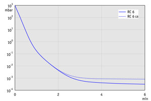 RC 6 - 50 Hz下的抽气曲线（10升容积）